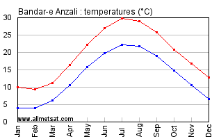 Bandar-e Anzali, Iran Annual, Yearly, Monthly Temperature Graph